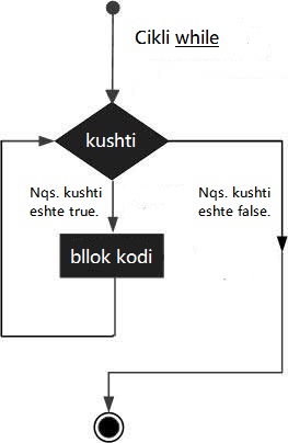 Cikli while